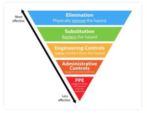 The Hierarchy of Controls